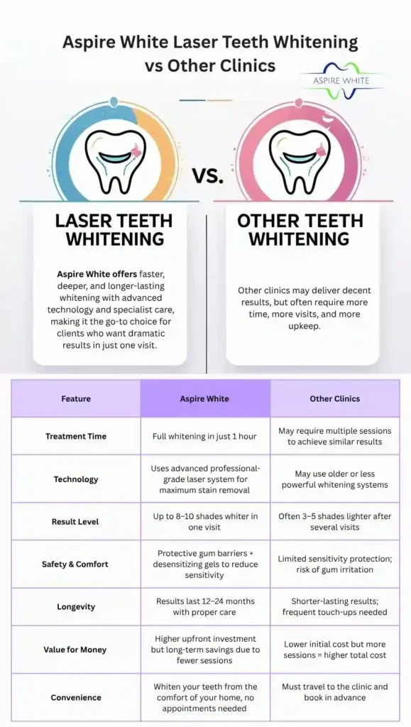 Aspire White Laser Teeth Whitening vs Other Clinics Banbury